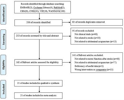 Abdominal Acupuncture as an Adjunctive Therapy for the Recovery of Motor Function After Stroke: A Systematic Review and Meta-Analysis of Randomized Controlled Trials